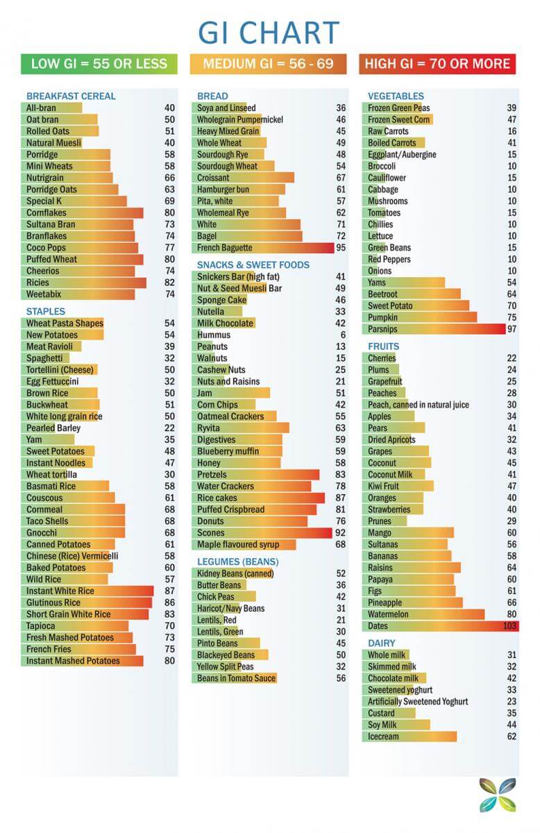 High And Low Gi Foods Chart