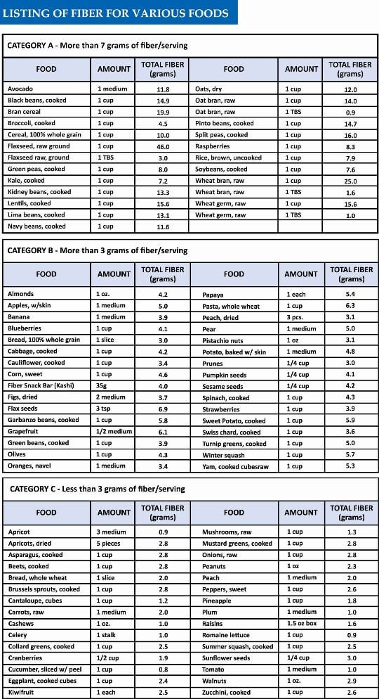 High Fibre Food Chart