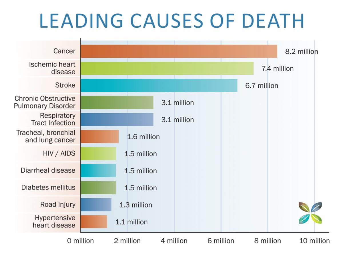 The leading causes of Death