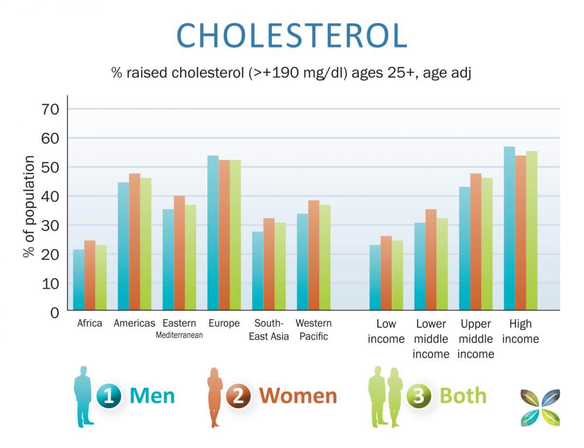 The World Health Organisations cholesterol levels by area of the world and income 