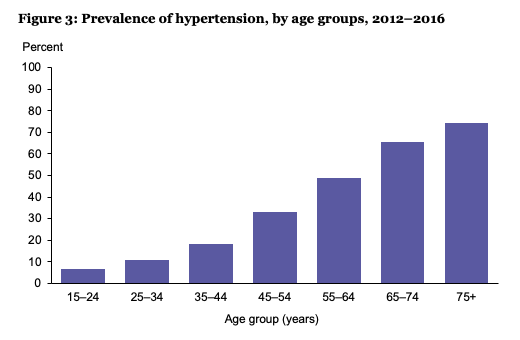 blood pressure stats