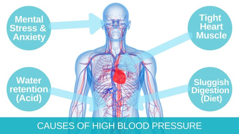 Causes of High blood pressure