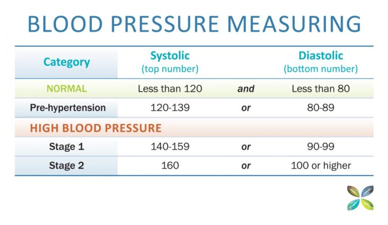 Blood Pressure Measuring