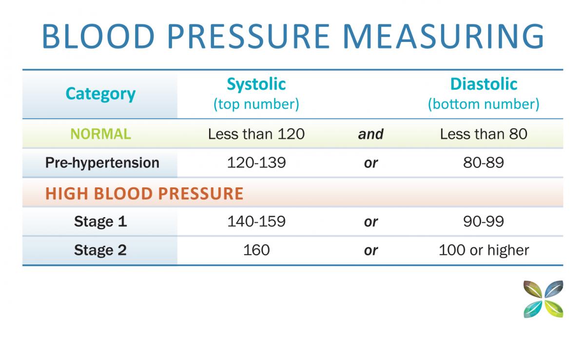 Blood pressure measuring