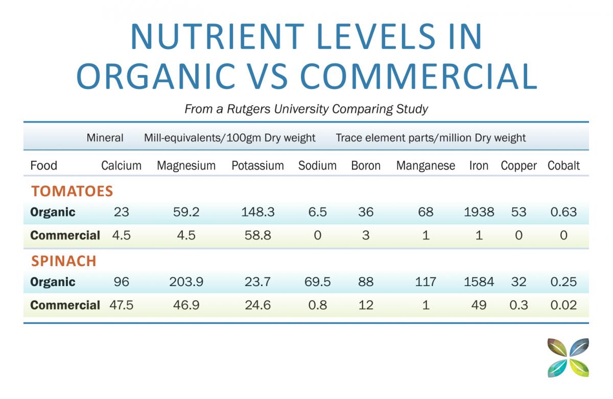 Nutrient Levels In Organic VS Commercial nutrient levels In organic VS commercial