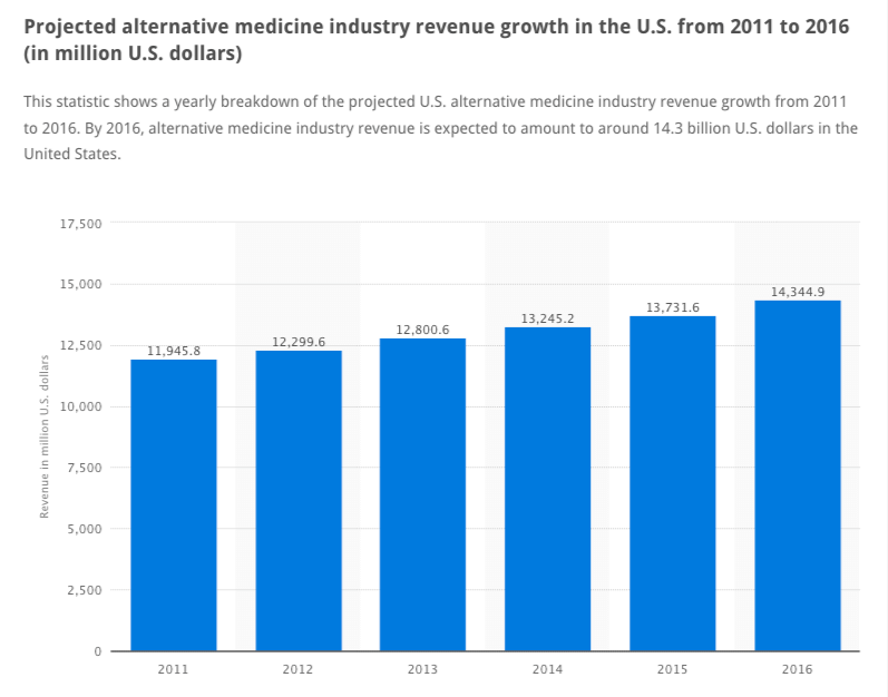 alternative medicine revenue growth in the U.S. chart