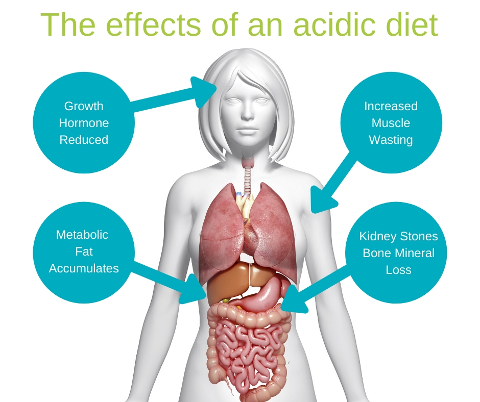 effects of acidic diet infographic