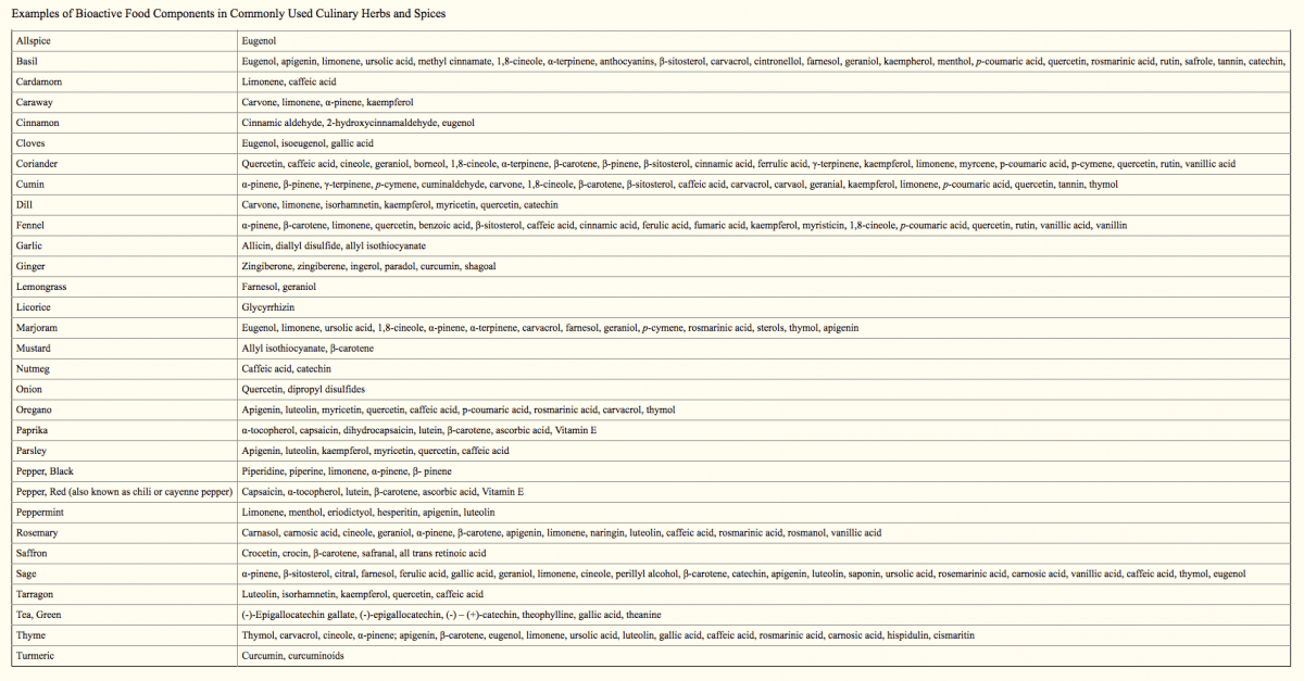 Active constituents in herbs and spices active constituents in herbs and spices