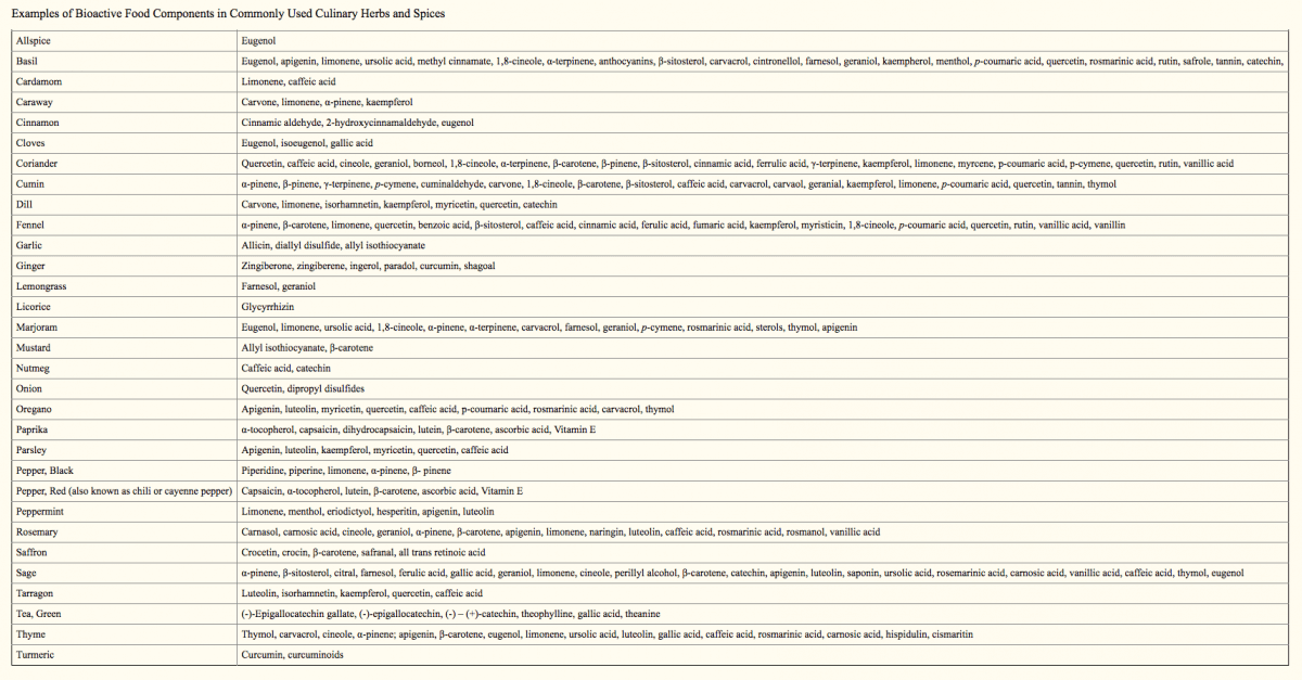 active constituents in herbs and spices