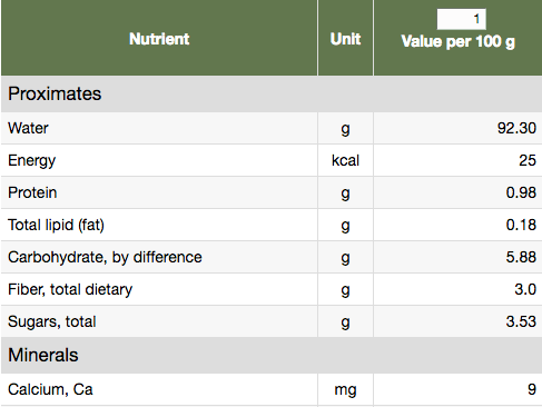 eggplant nutritional content