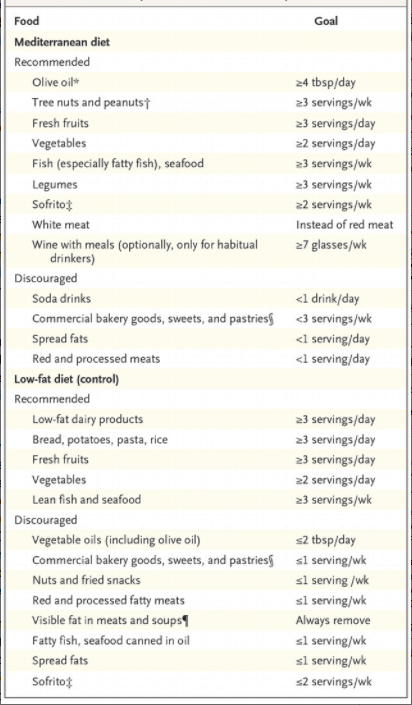 mediterranean control diet