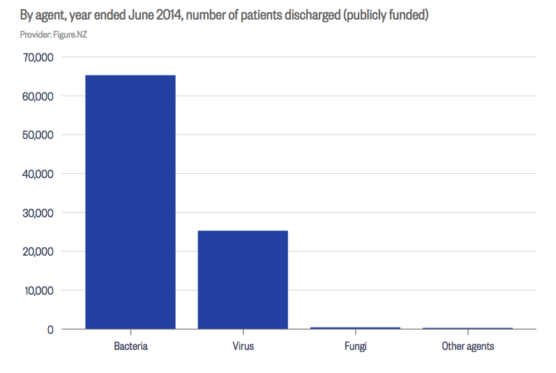 hospitalisation by infectious diseases in new zealand chart