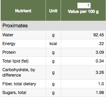 mushroom nutritional content