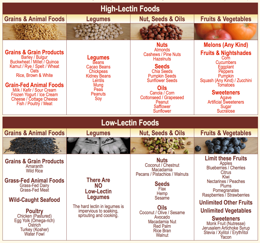 lectin food chart