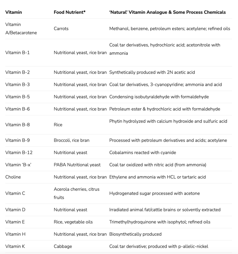 Synthetic vitamin production chemicals